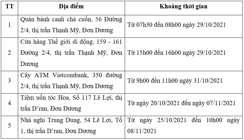 Đơn Dương: Thêm 5 địa điểm nguy cơ liên quan bệnh nhân Covid-19