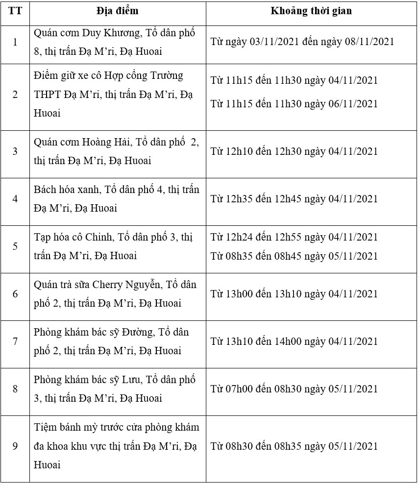 Đạ Huoai: 9 địa điểm nguy cơ liên quan chùm ca bệnh Covid-19