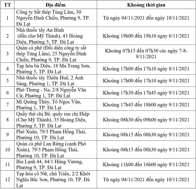 Đà Lạt: Thêm 12 địa điểm nguy cơ liên quan ca Covid-19 mới
