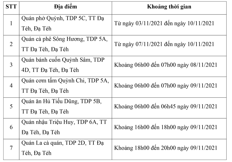 Đạ Tẻh: 7 địa điểm nguy cơ liên quan chùm ca Covid-19 mới