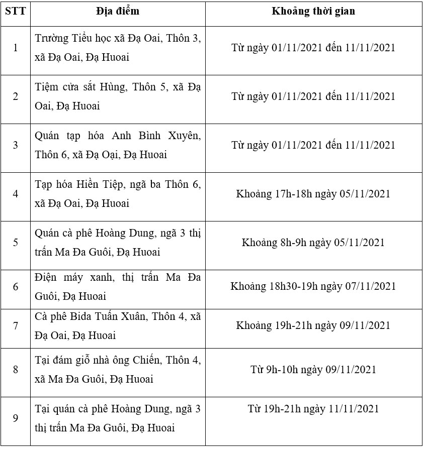 Đạ Huoai: Thêm 8 địa điểm nguy cơ liên quan ca Covid-19 mới