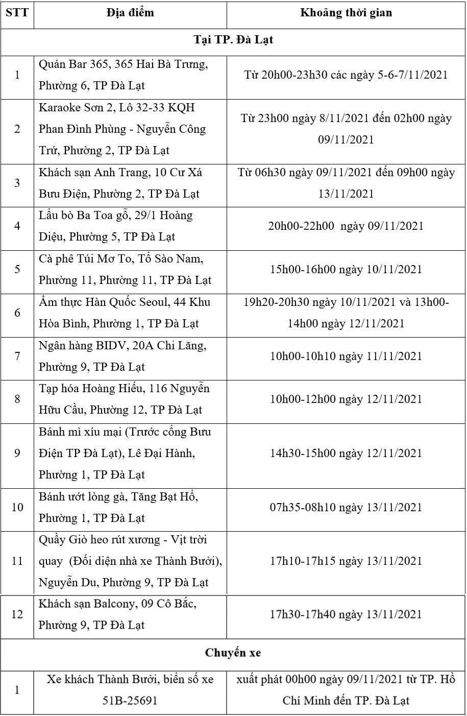 Đà Lạt: Thêm 12 địa điểm nguy cơ và 1 chuyến xe khách liên quan ca Covid-19 mới
