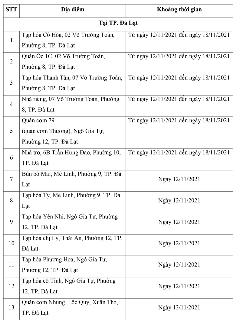 Đà Lạt: Thêm 76 địa điểm nguy cơ liên quan chùm ca Covid-19 mới, chủ yếu là các cửa hàng tạp hóa