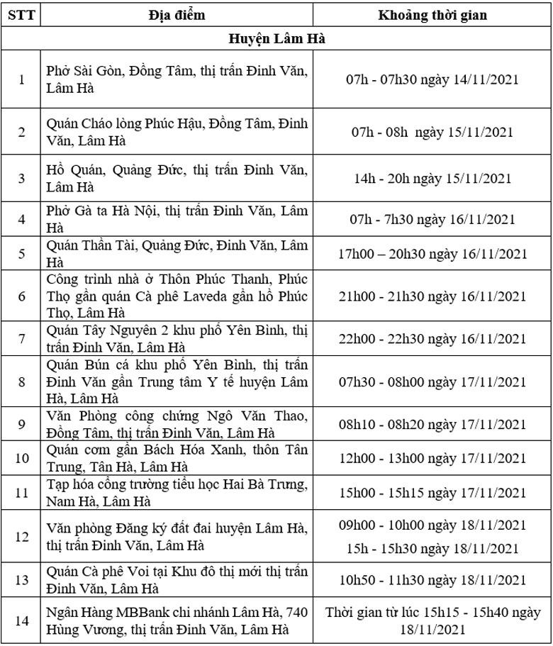 Lâm Hà: Thêm 14 địa điểm nguy cơ liên quan bệnh nhân Covid-19
