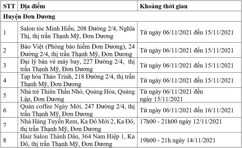 Đơn Dương: Thêm 8 địa điểm nguy cơ liên quan ca Covid-19