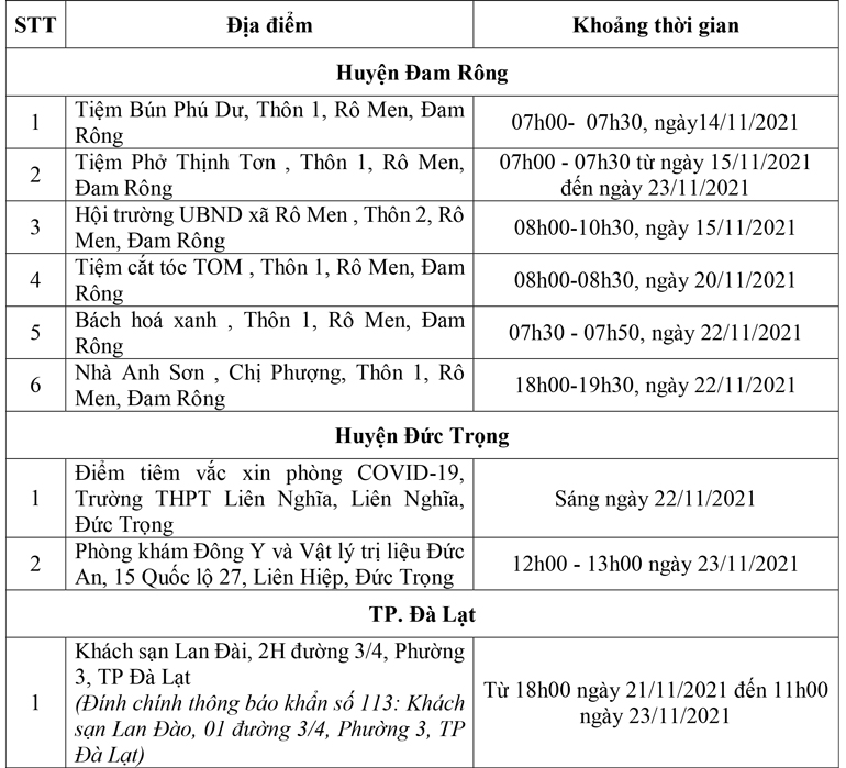 Thêm 8 địa điểm nguy cơ tại Đức Trọng và Đam Rông liên quan ca Covid-19 mới