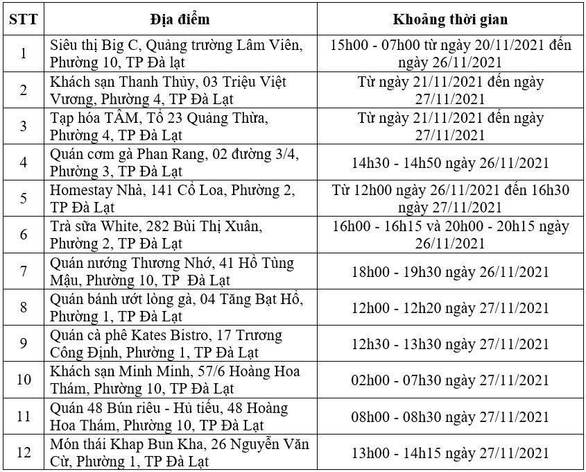 Đà Lạt: Thêm 12 địa điểm nguy cơ liên quan ca Covid-19 mới