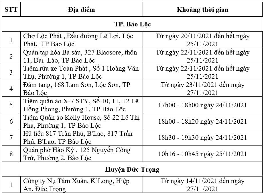 Thêm 9 địa điểm nguy cơ liên quan ca Covid-19 tại Đức Trọng và Bảo Lộc