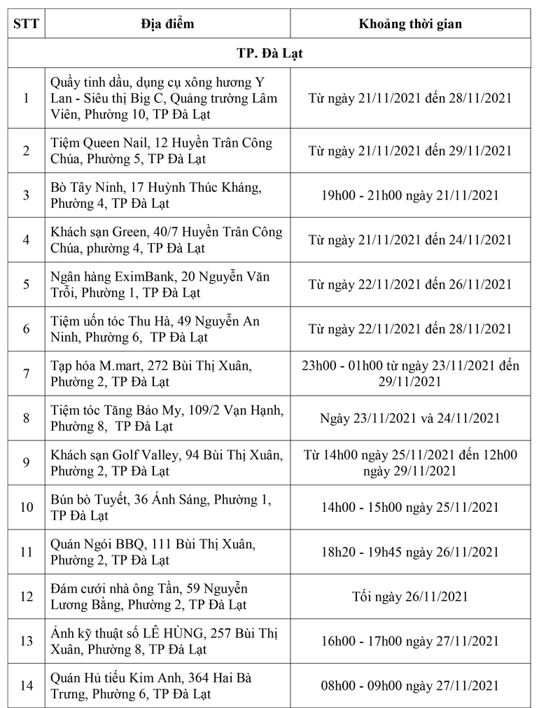 Đà Lạt: Thêm 29 địa điểm nguy cơ liên quan ca Covid-19 mới
