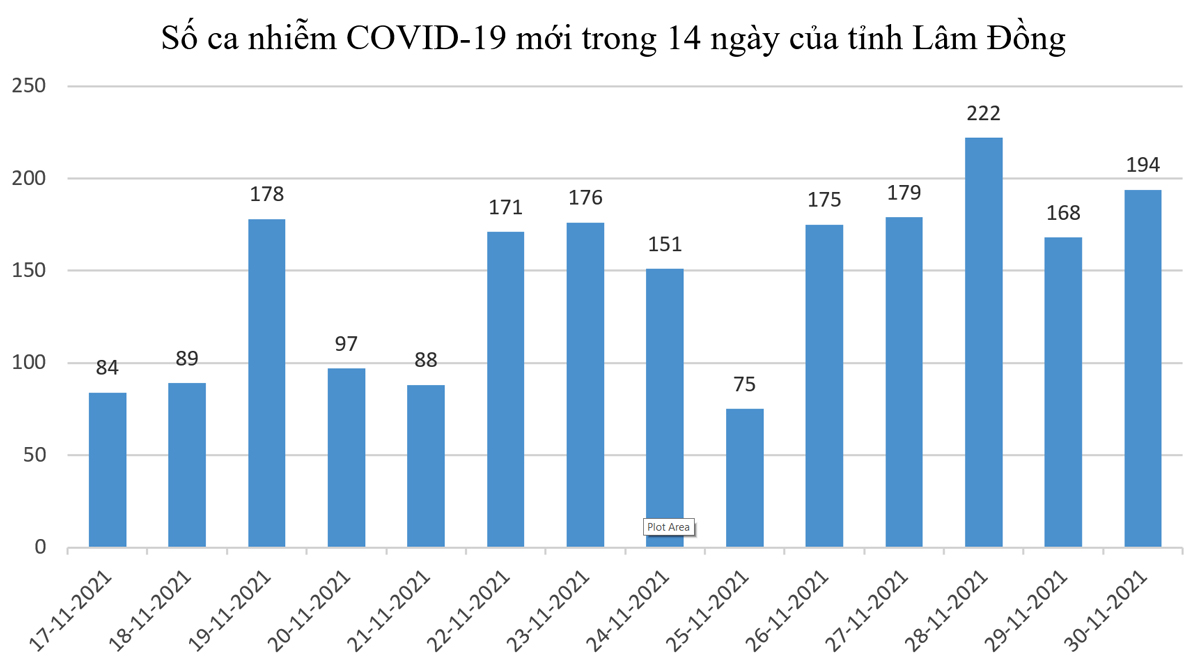 194 ca Covid-19 mới, thêm nhiều chùm ca bệnh tại Đức Trọng