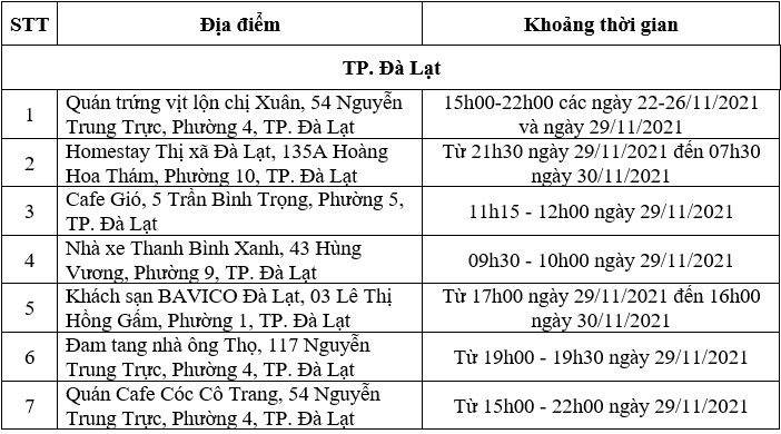 Đà Lạt: Thêm 7 địa điểm nguy cơ liên quan ca Covid-19 mới