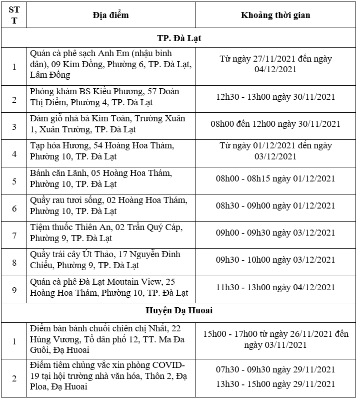 Đà Lạt và Đạ Huoai thêm 11 địa điểm nguy cơ liên quan ca Covid-19 mới