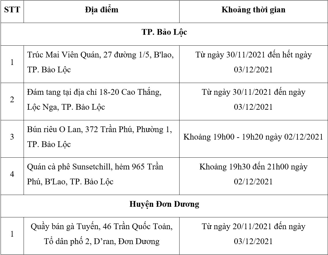 TP Bảo Lộc và Đơn Dương thêm 5 địa điểm nguy cơ liên quan ca Covid-19 mới