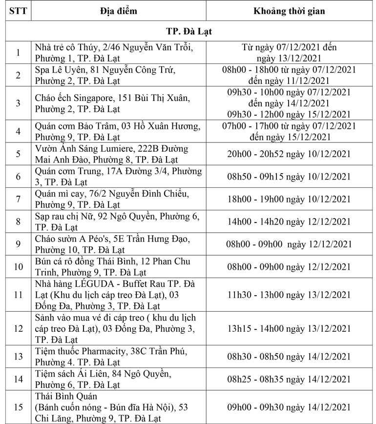 Đà Lạt: Thêm 20 địa điểm nguy cơ liên quan ca Covid-19 mới, có 1 nhà trẻ
