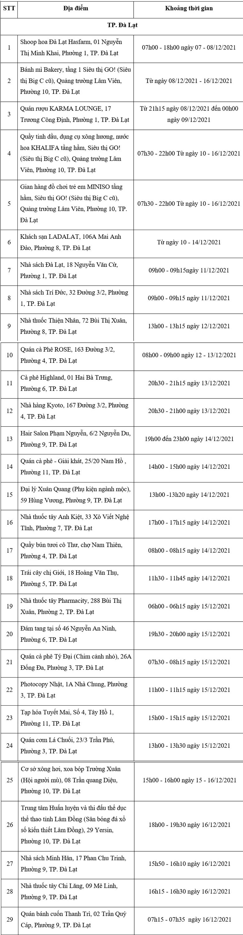 Đà Lạt: Thêm 29 địa điểm nguy cơ liên quan ca Covid-19 mới