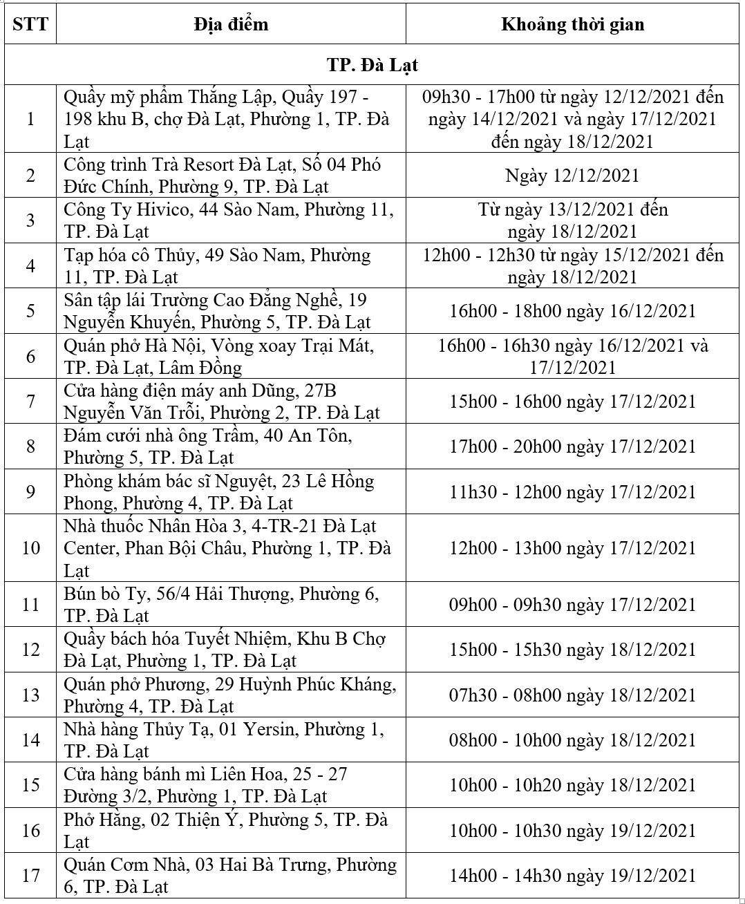 Đà Lạt: Thêm 17 địa điểm nguy cơ liên quan ca Covid-19 mới
