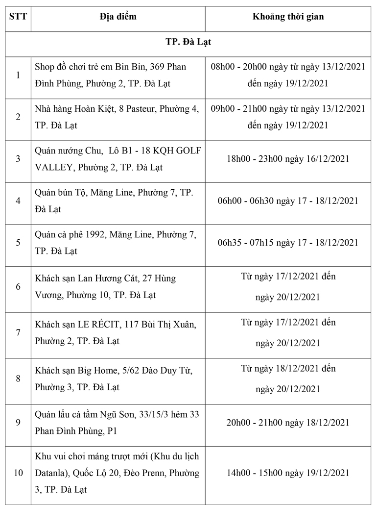 Đà Lạt: Nhiều quán ăn, khách sạn, khu vui chơi trở thành địa điểm nguy cơ liên quan ca Covid-19 mới