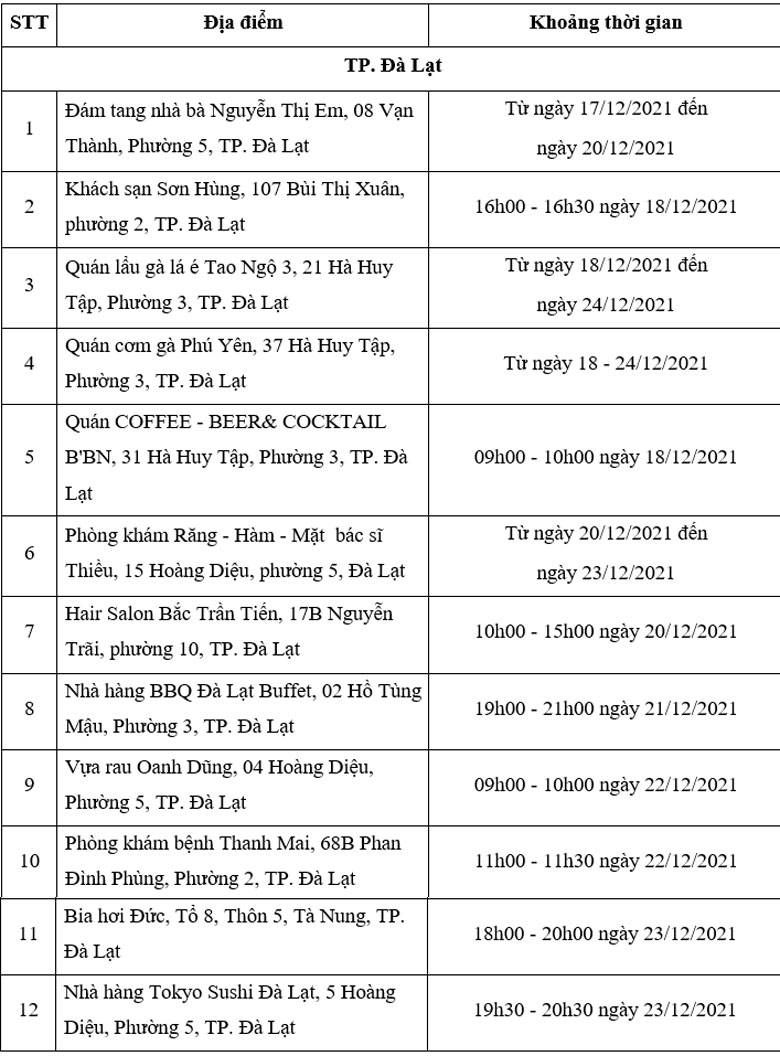Đà Lạt: Thêm 12 địa điểm nguy cơ liên quan ca Covid-19 mới, có 2 phòng khám