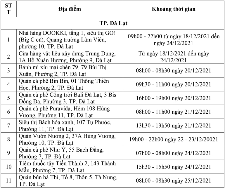 Đà Lạt: Thêm 11 địa điểm nguy cơ liên quan F0, có 2 siêu thị