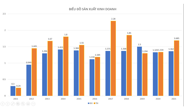 Biểu đồ sản lượng điện qua các năm của Công ty Thủy điện Đồng Nai