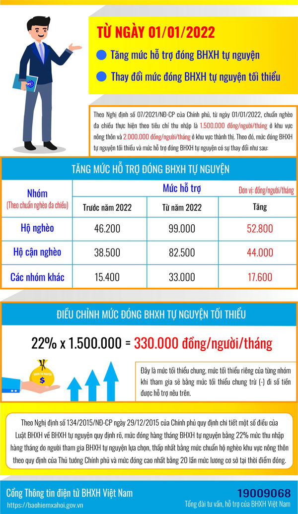 Tăng mức đóng BHXH tự nguyện tối thiểu