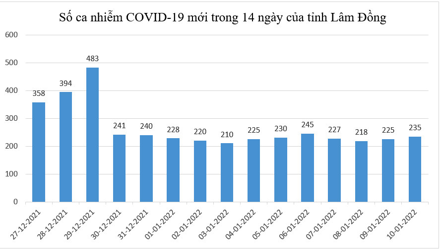 Ghi nhận 235 ca Covid-19 mới, TP Đà Lạt và Bảo Lộc nâng cấp độ dịch lên nguy cơ cao
