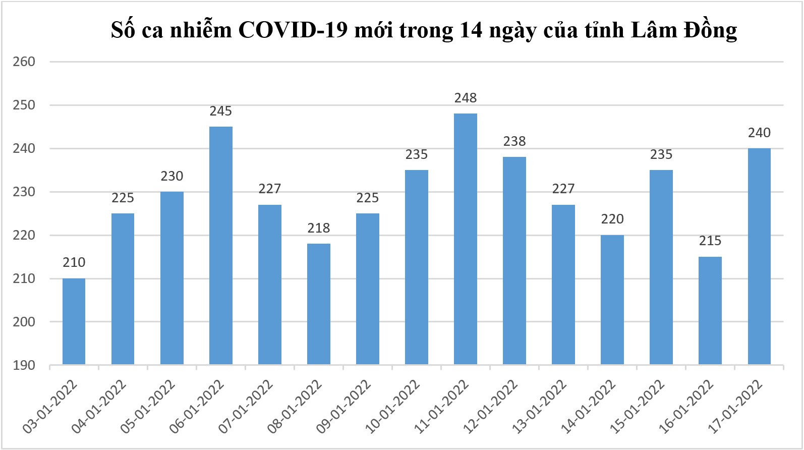 Ghi nhận 240 ca Covid-19 mới, thêm 3 ca tử vong