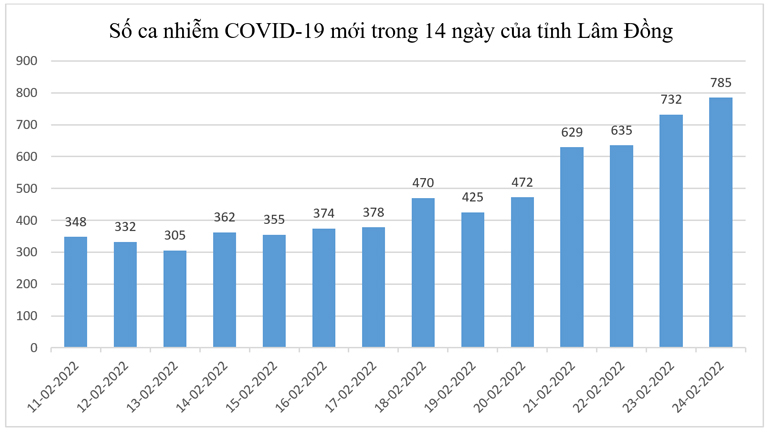 Ghi nhận 785 ca Covid-19 mới, thêm 1 ca tử vong