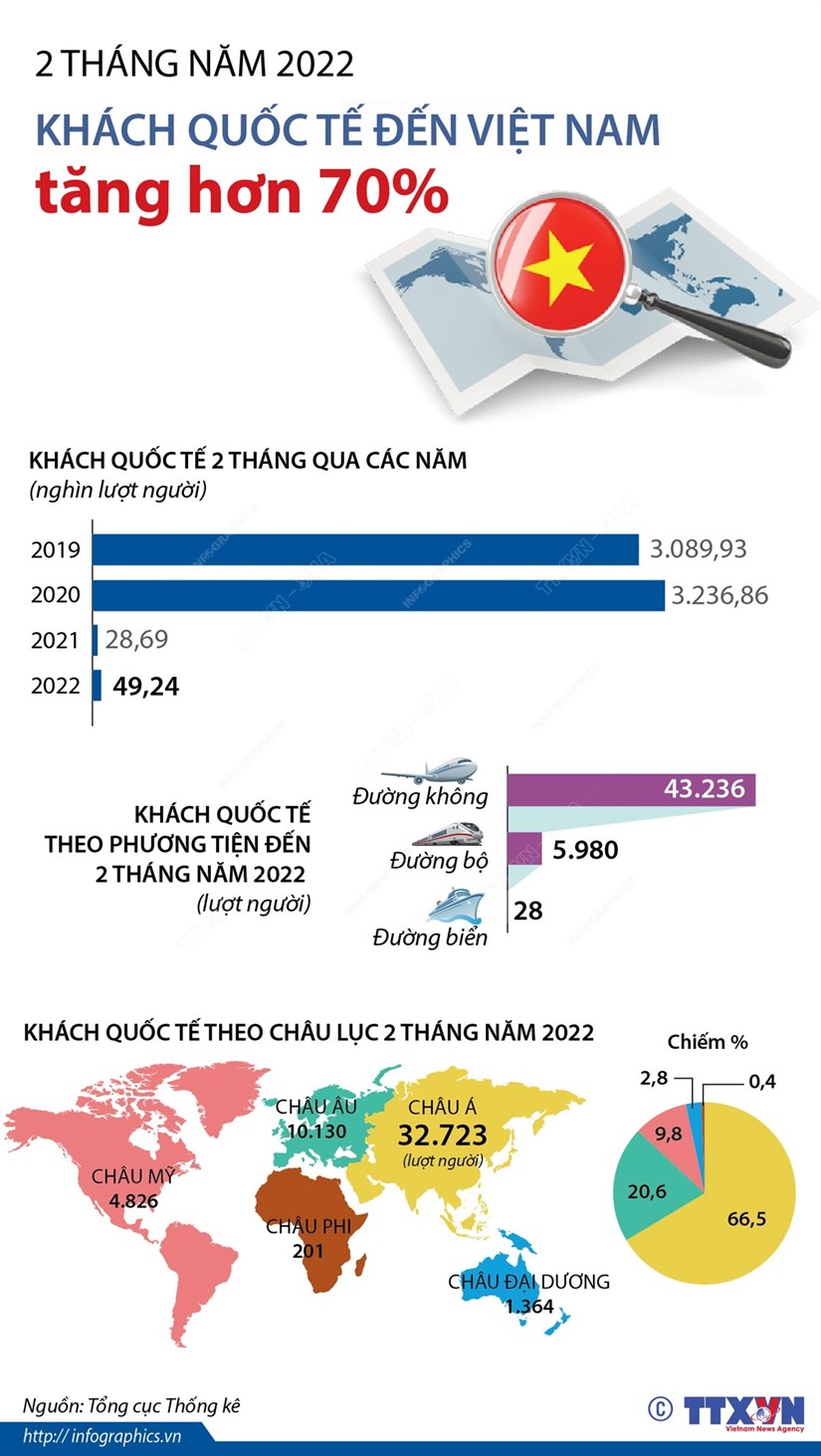 Hai tháng đầu năm 2022: Khách quốc tế đến Việt Nam tăng hơn 70%