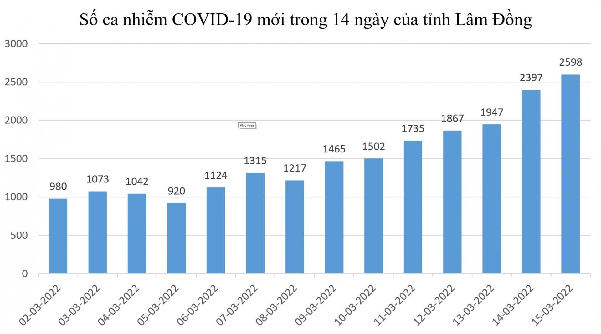 Ghi nhận 2.598 ca Covid-19 mới