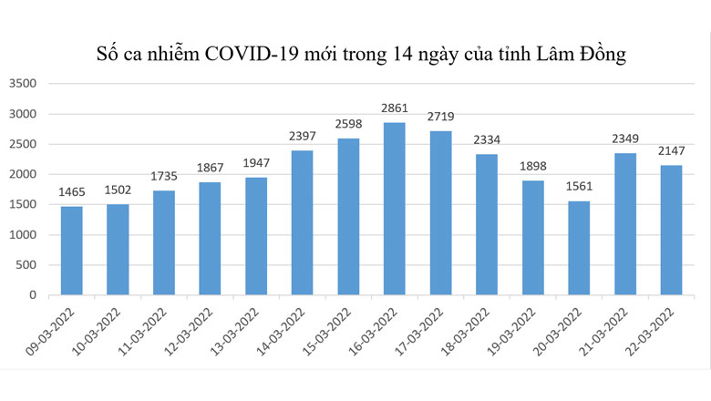 Ghi nhận 2.147 ca Covid-19 mới, thêm 3 ca tử vong