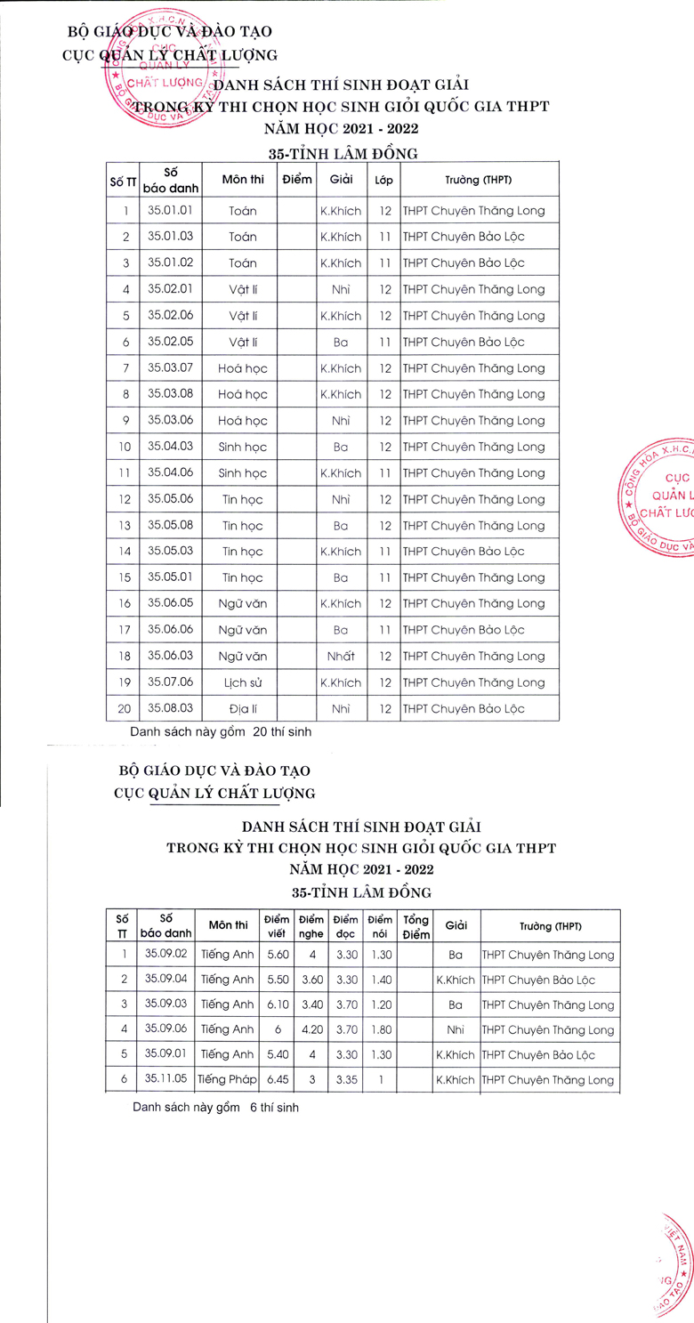Lâm Đồng đoạt 26 học sinh giỏi quốc gia THPT năm học 2021 - 2022