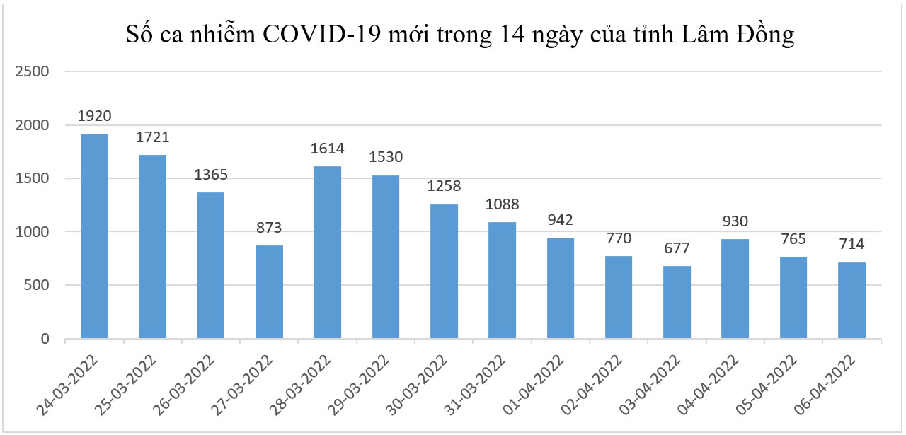 Ghi nhận 714 ca Covid-19 mới, thêm 1 ca tử vong