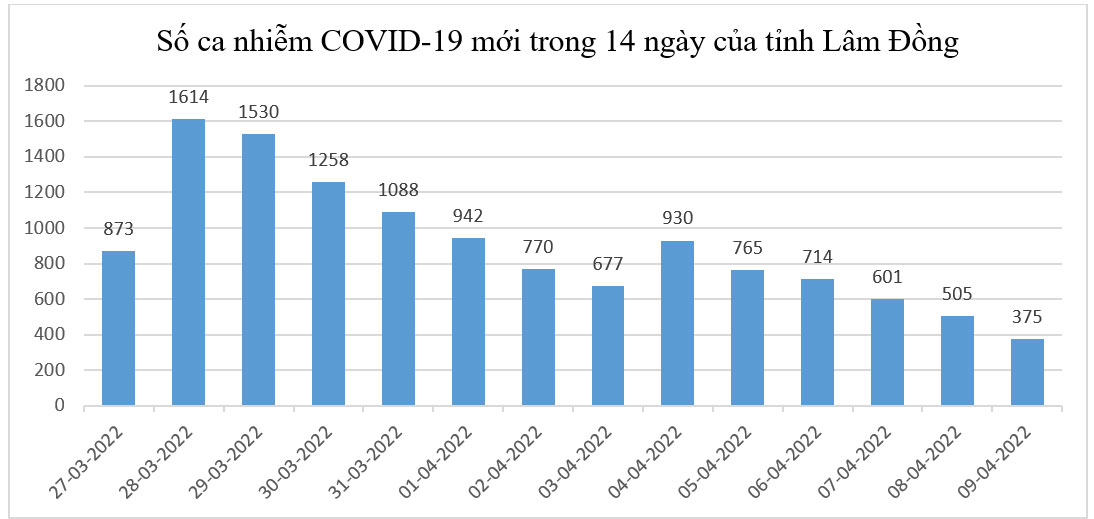 Số ca bệnh Covid-19 mới đã giảm mạnh