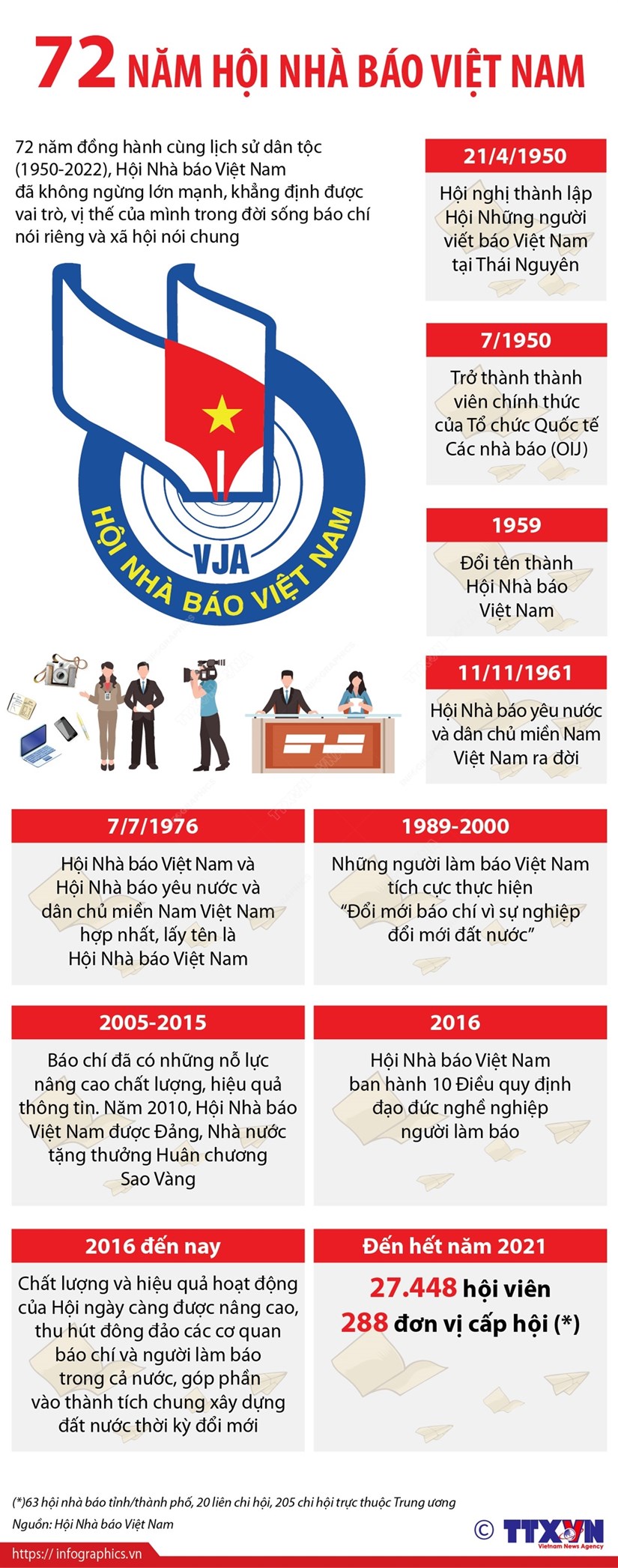 Hội Nhà báo Việt Nam - 72 năm đồng hành cùng lịch sử dân tộc