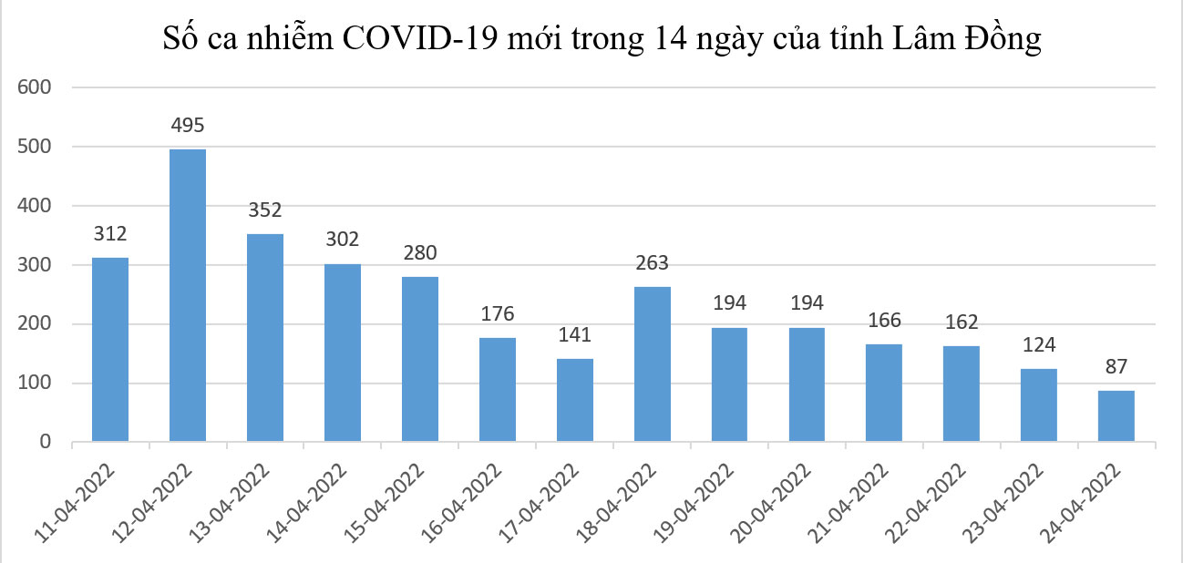 Số ca Covid-19 mới giảm còn 2 con số, chỉ còn 5 xã vùng vàng