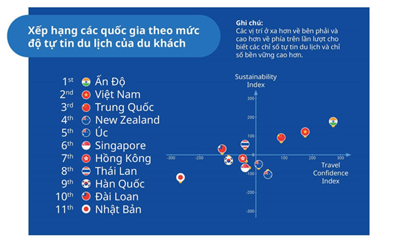 Việt Nam có cộng đồng du lịch lạc quan hàng đầu khu vực Châu Á - Thái Bình Dương