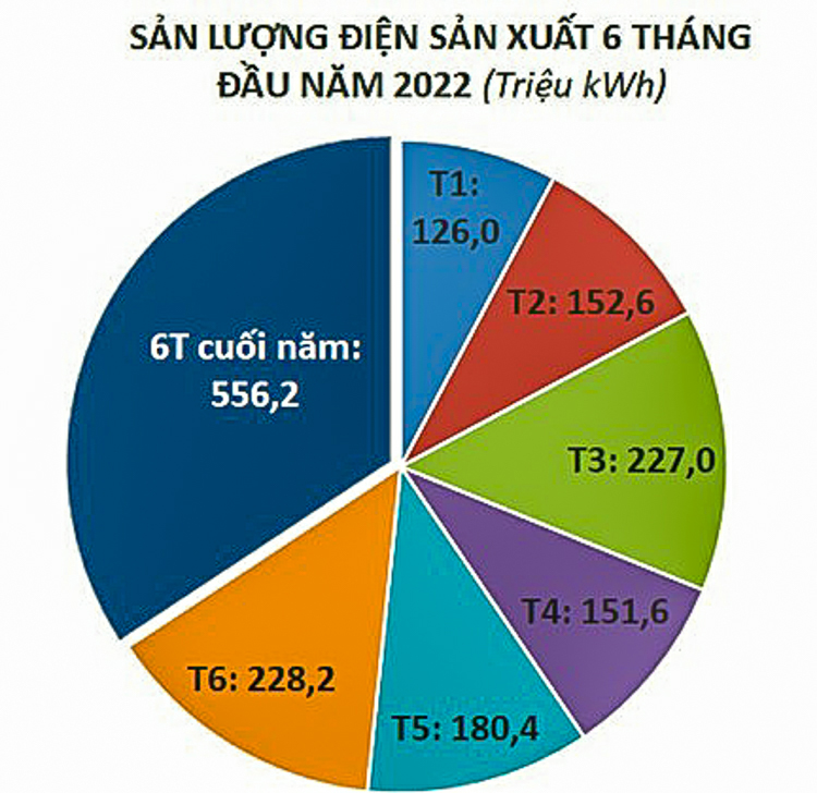 Công ty Thủy điện Đồng Nai sản xuất vượt mức sản lượng điện 6 tháng đầu năm 2022