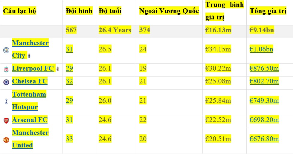 Top 6 Ngoại hạng Anh vào guồng