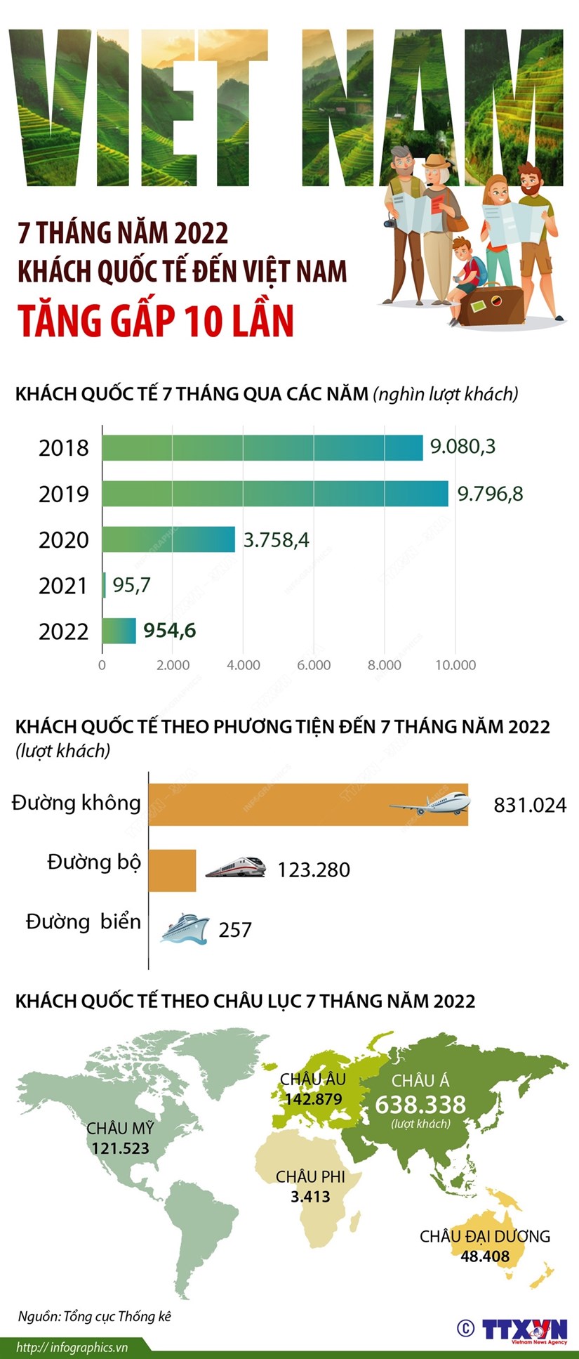 Du khách quốc tế đến Việt Nam tăng gấp 10 lần