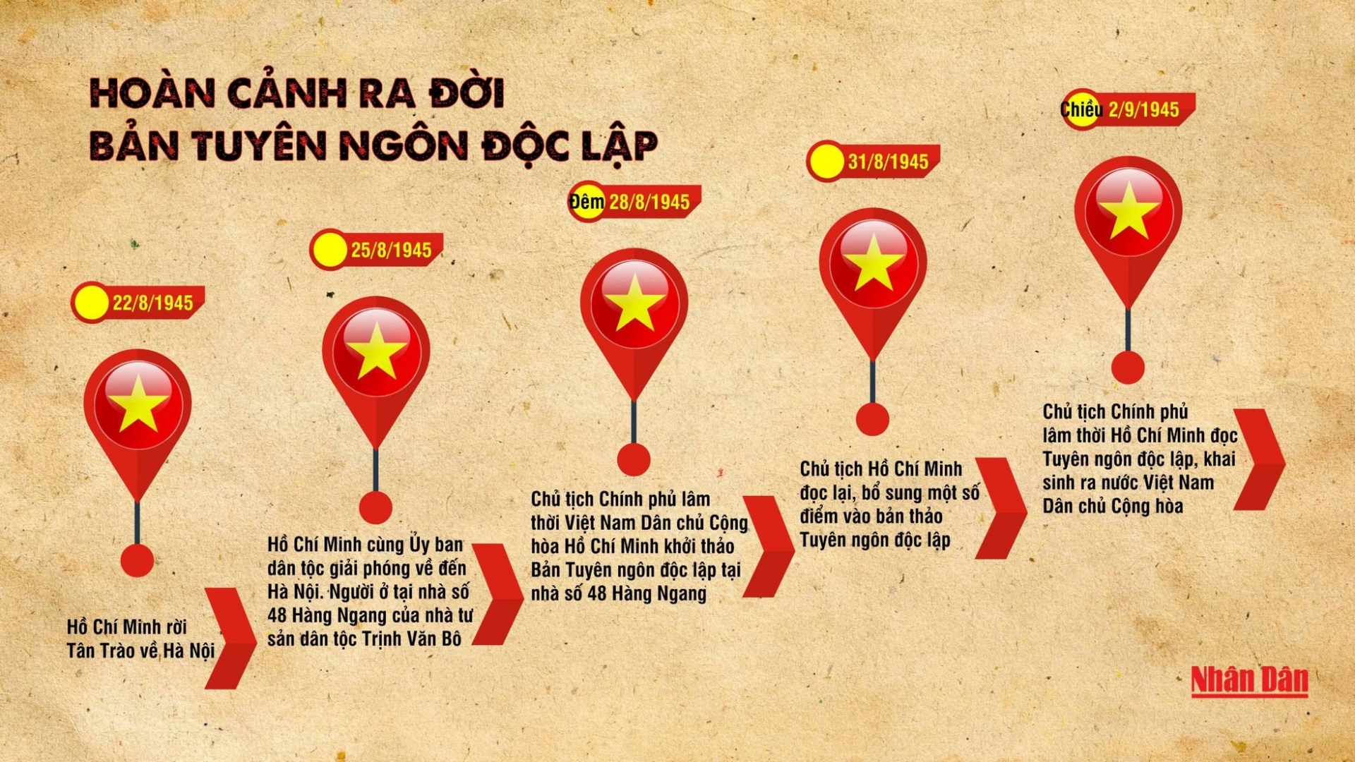 Hoàn cảnh ra đời Bản Tuyên ngôn độc lập