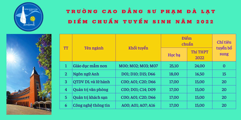 Điểm chuẩn Giáo dục Mầm non Cao đẳng Đà Lạt từ 24 - 25,10 điểm