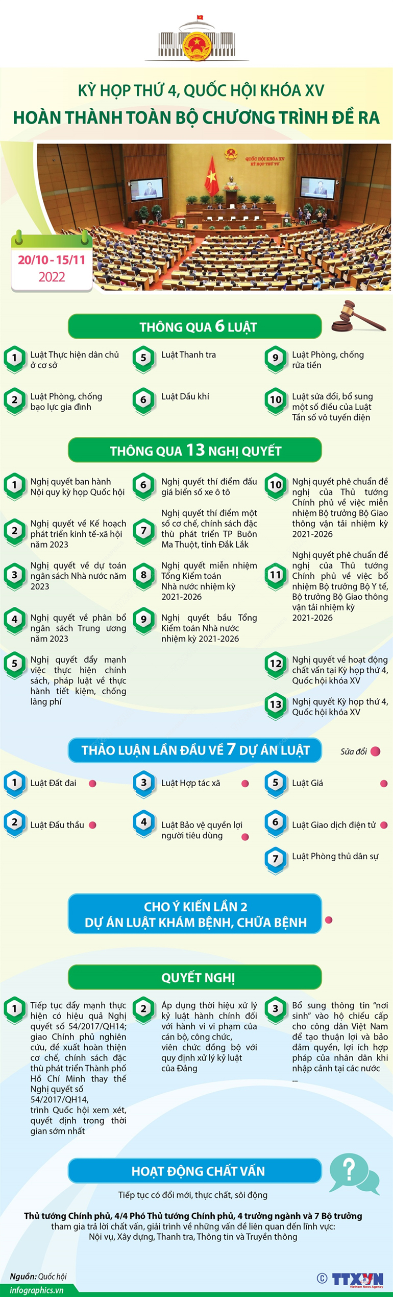 Kỳ họp thứ 4, Quốc hội khóa XV: Hoàn thành toàn bộ chương trình đề ra