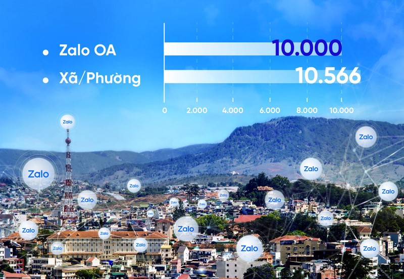 Hơn 10.000 cơ quan nhà nước, dịch vụ công dùng Zalo kết nối với người dân