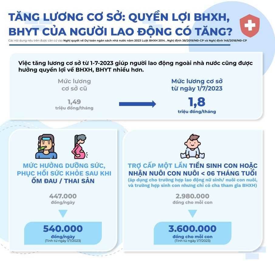 Tăng lương cơ sở, tăng quyền lợi bảo hiểm cho người lao động